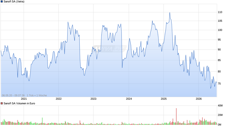 Sanofi Chart