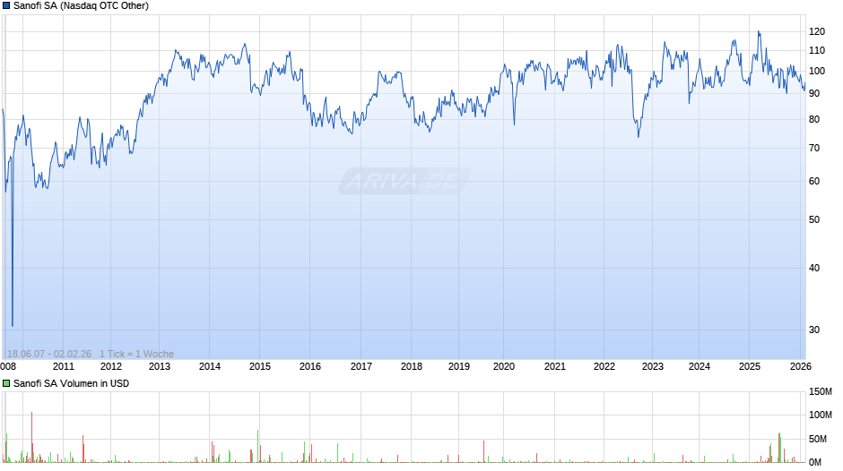 Sanofi Chart