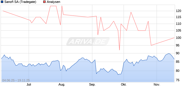 Sanofi SA Aktie