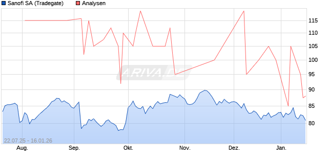 Sanofi SA Aktie