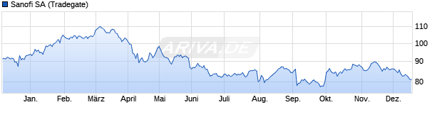Chart Sanofi S.A.