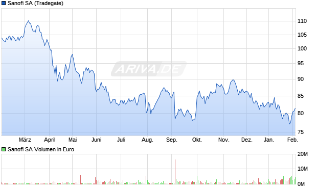 Sanofi Aktie Chart