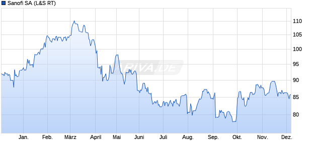 Sanofi Aktie Chart