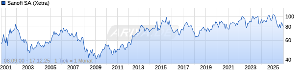 Chart Sanofi S.A.