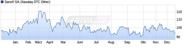 Chart Sanofi S.A.