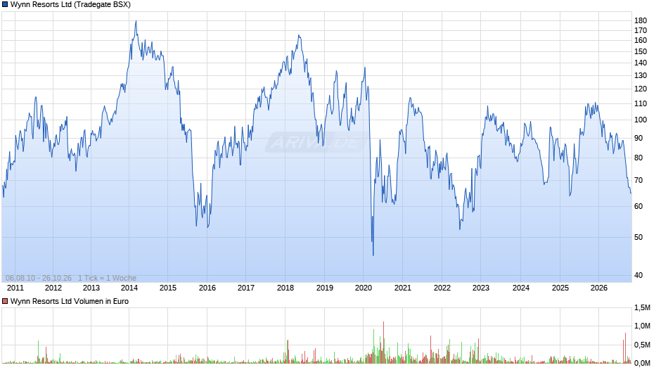 Wynn Resorts Chart
