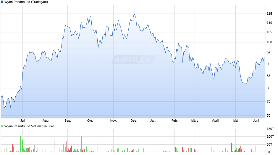 Wynn Resorts Chart
