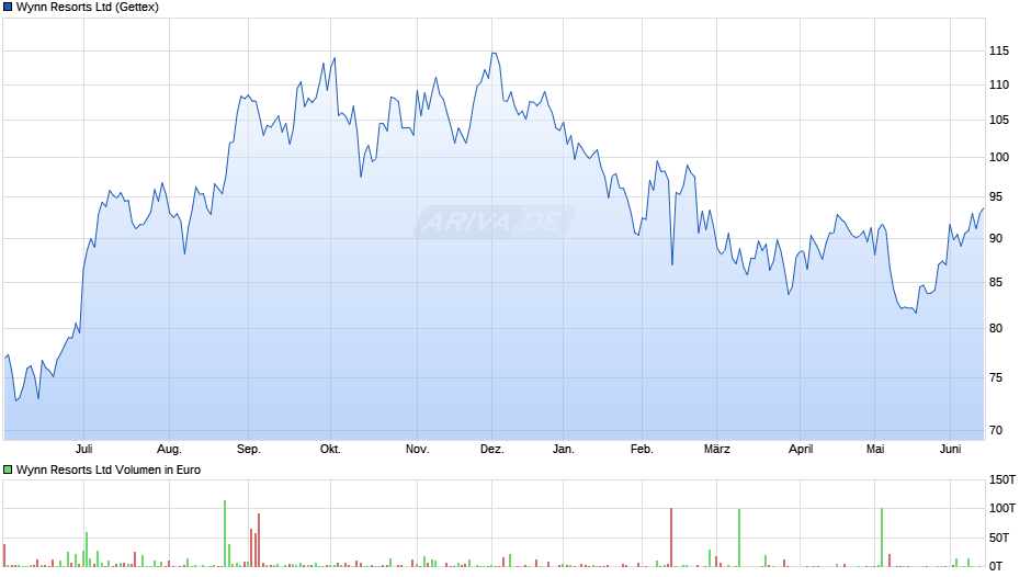 Wynn Resorts Chart