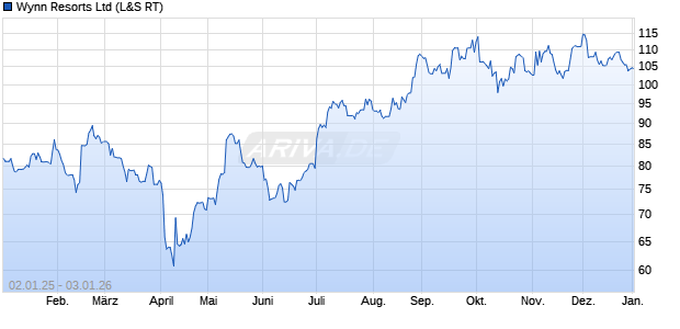 Wynn Resorts Aktie Chart