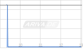 Wynn Resorts Ltd Chart