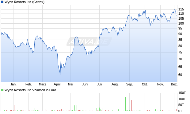 Wynn Resorts Aktie Chart