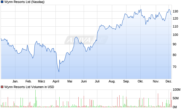 Wynn Resorts Aktie Chart