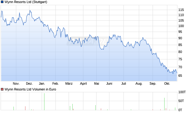 Wynn Resorts Aktie Chart