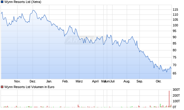 Wynn Resorts Aktie Chart