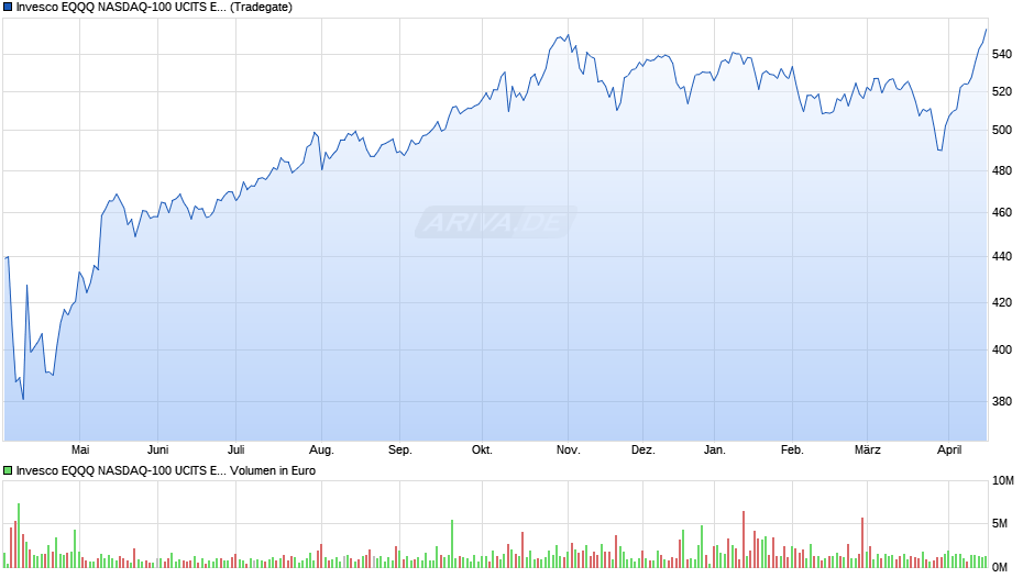 Invesco EQQQ NASDAQ-100 UCITS ETF Dist Chart