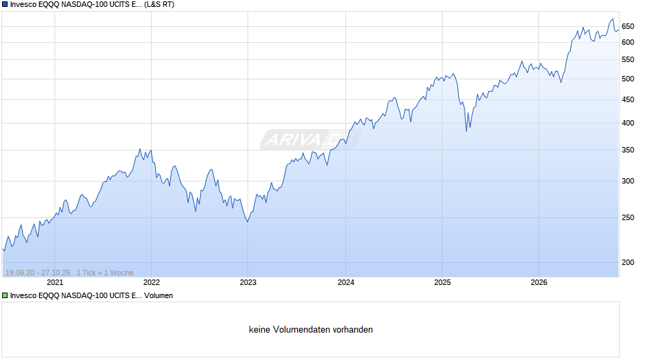 Invesco EQQQ NASDAQ-100 UCITS ETF Dist Chart