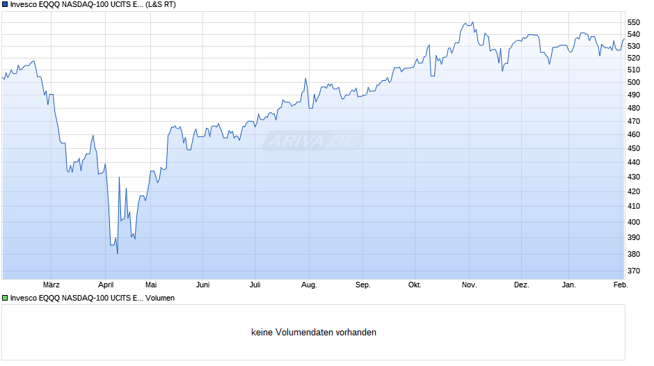 Invesco EQQQ NASDAQ-100 UCITS ETF Dist Chart