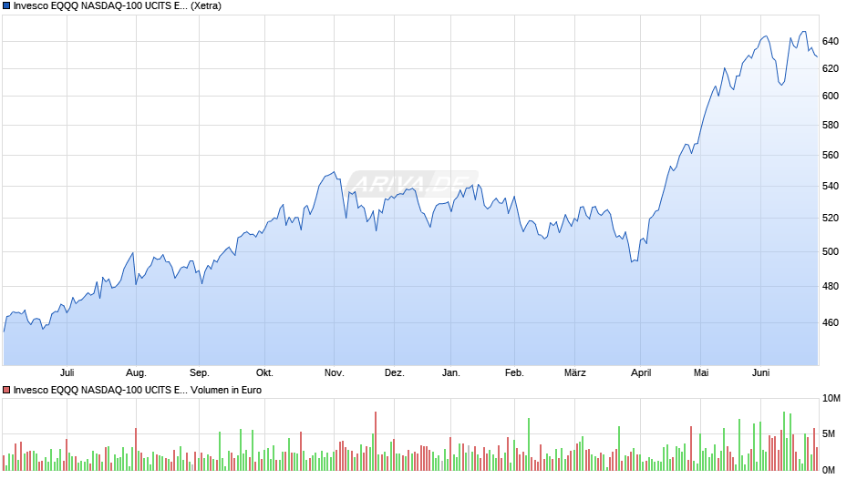 Invesco EQQQ NASDAQ-100 UCITS ETF Dist Chart