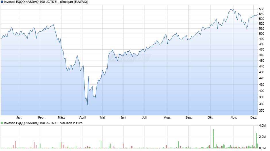 Invesco EQQQ NASDAQ-100 UCITS ETF Dist Chart