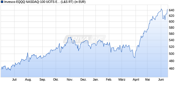 Performance des Invesco EQQQ NASDAQ-100 UCITS ETF Dist (WKN 801498, ISIN IE0032077012)