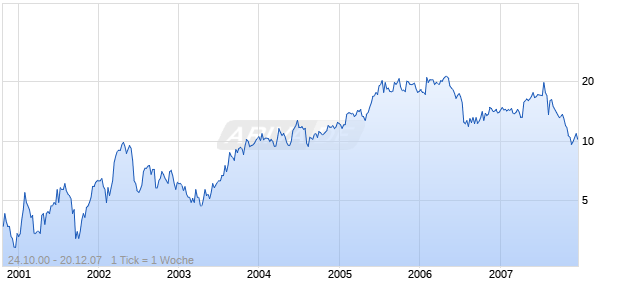 LABOR READY INC. Chart