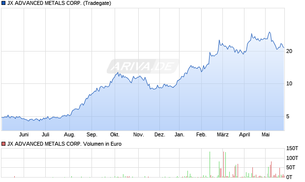 JX ADVANCED METALS Aktie Chart