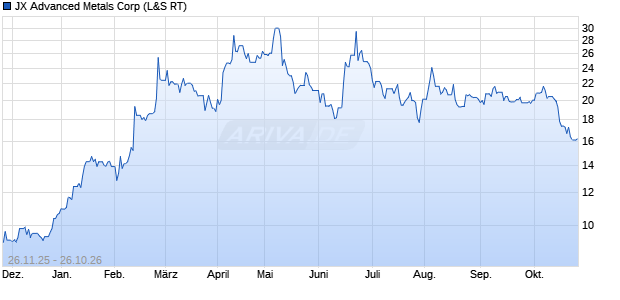 JX Advanced Metals Aktie Chart