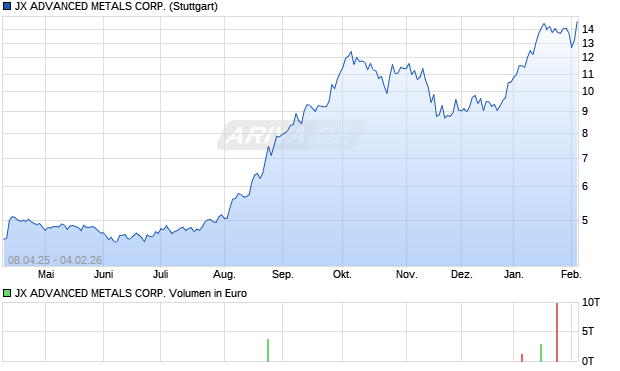 JX ADVANCED METALS Aktie Chart