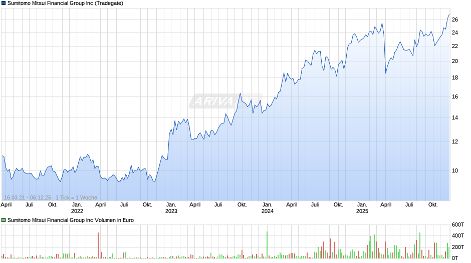 Sumitomo Mitsui Financial Group Chart