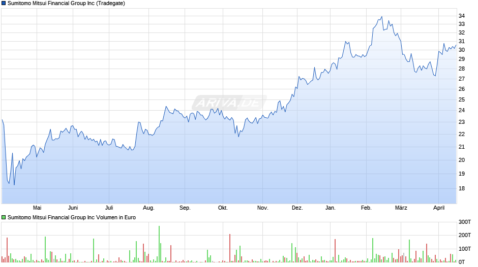Sumitomo Mitsui Financial Group Chart