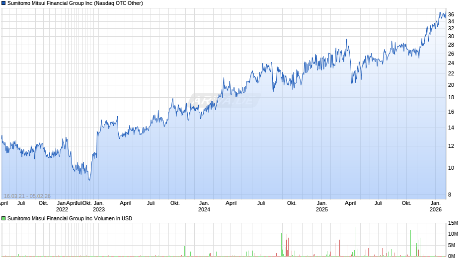 Sumitomo Mitsui Financial Group Chart