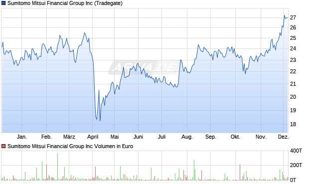 Sumitomo Mitsui Financial Group Aktie Chart