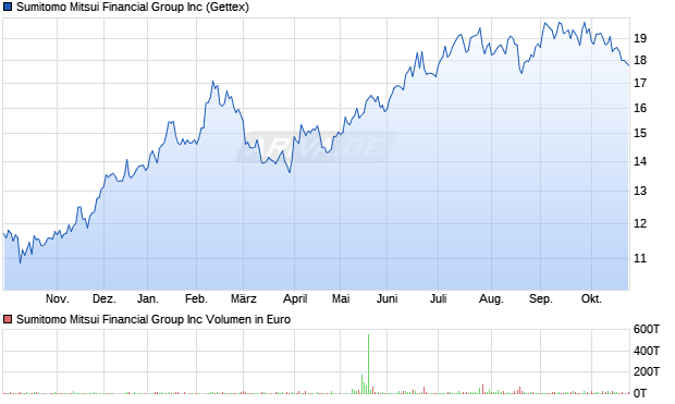 Sumitomo Mitsui Financial Group Aktie Chart