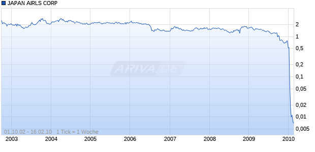 JAPAN AIRLS CORP Chart
