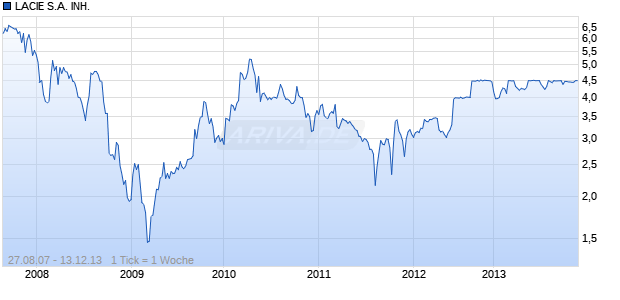 LACIE S.A. INH.    EO-,10 Chart