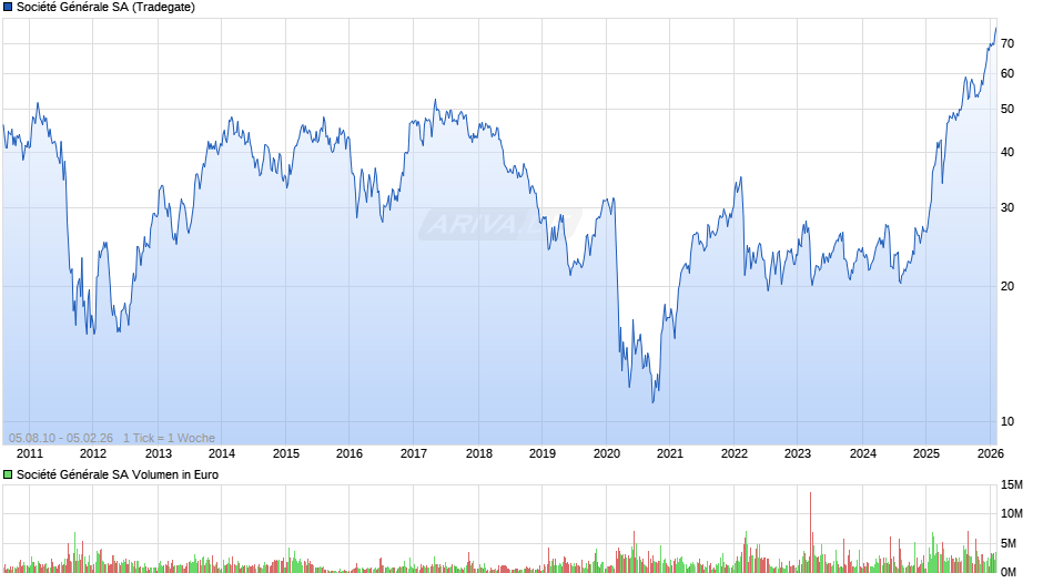 Société Générale Chart