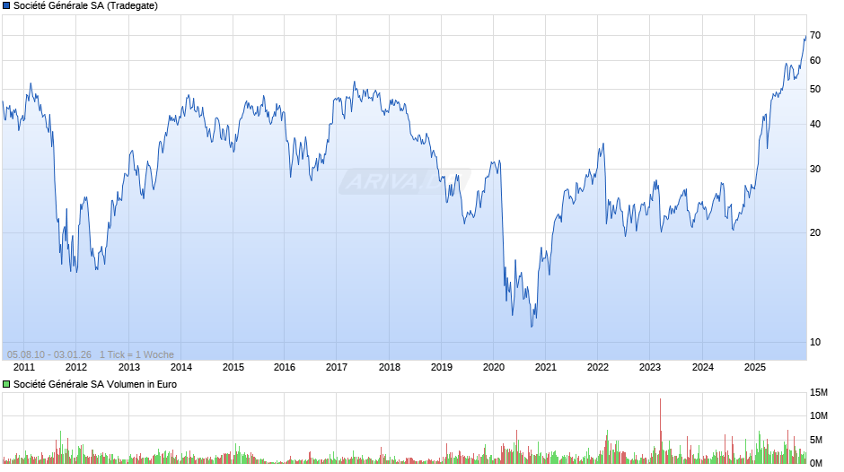 Société Générale Chart