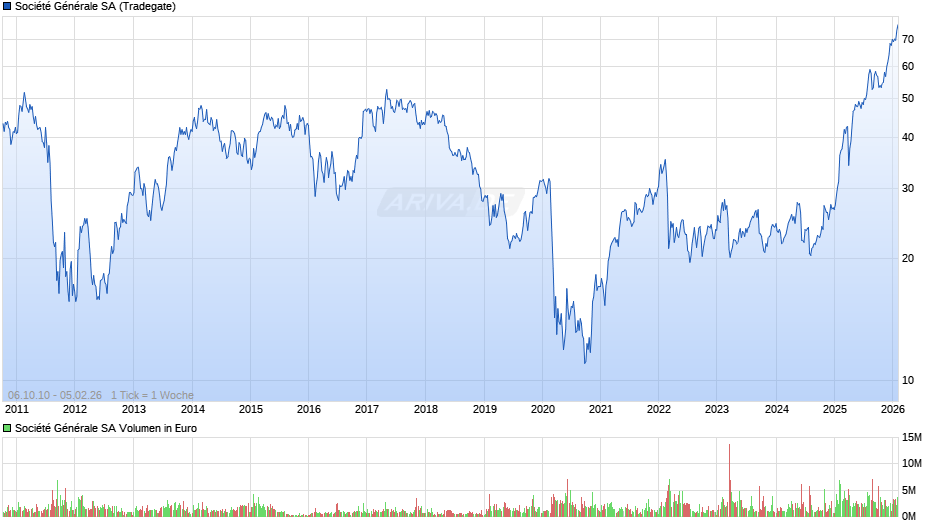 Société Générale Chart