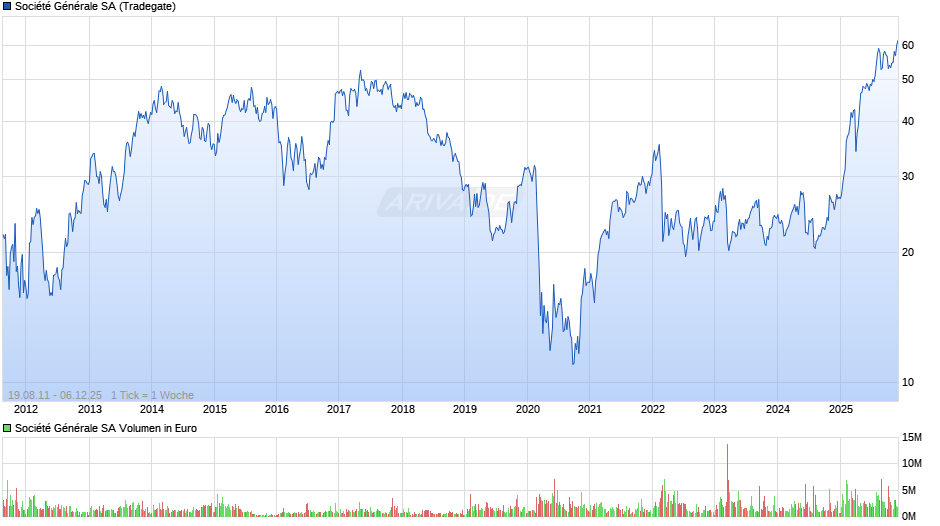 Société Générale Chart