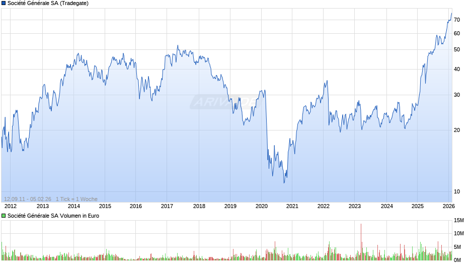 Société Générale Chart
