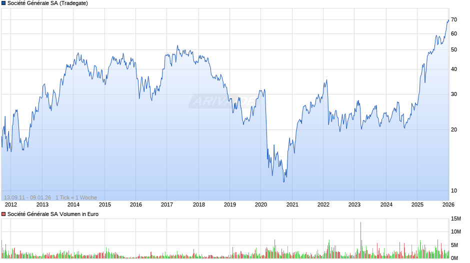 Société Générale Chart