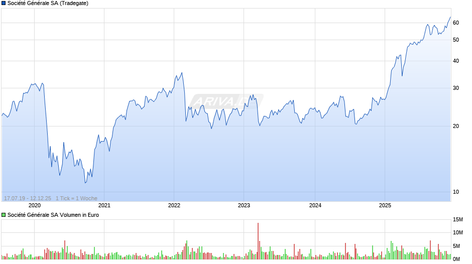 Société Générale Chart
