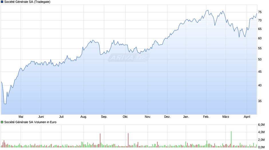 Société Générale Chart