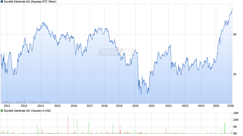 Société Générale Chart