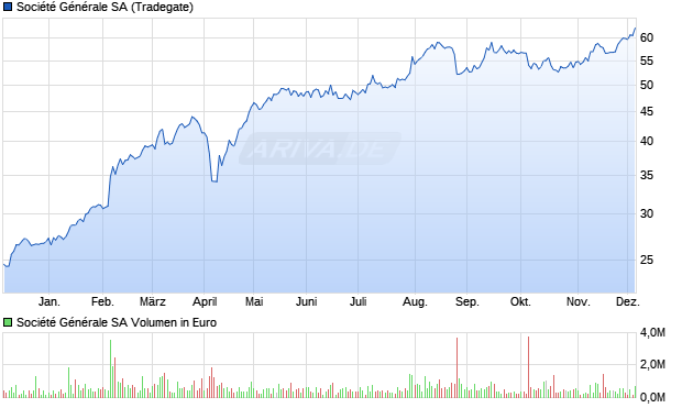 Société Générale Aktie Chart