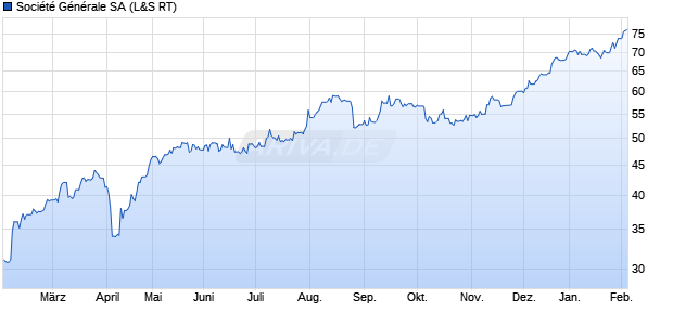 Soci&eacute;t&eacute; G&eacute;n&eacute;rale Aktie Chart