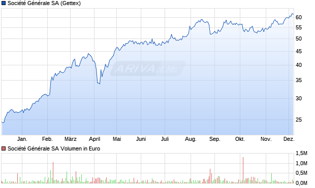 Société Générale Aktie Chart