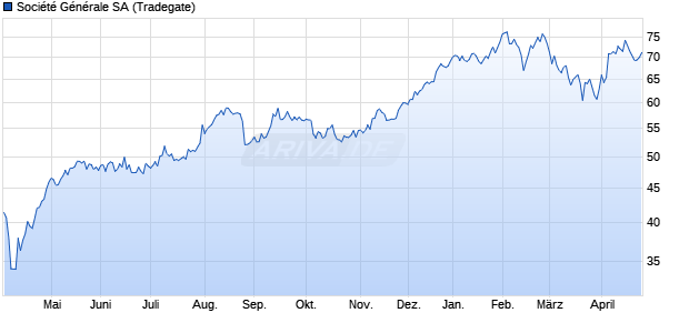 Soci&eacute;t&eacute; G&eacute;n&eacute;rale Aktie Chart
