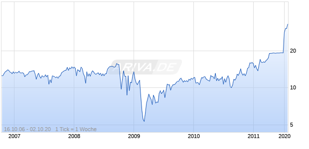 LaBarge Inc Chart