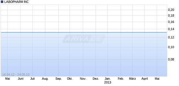 LABOPHARM INC Chart